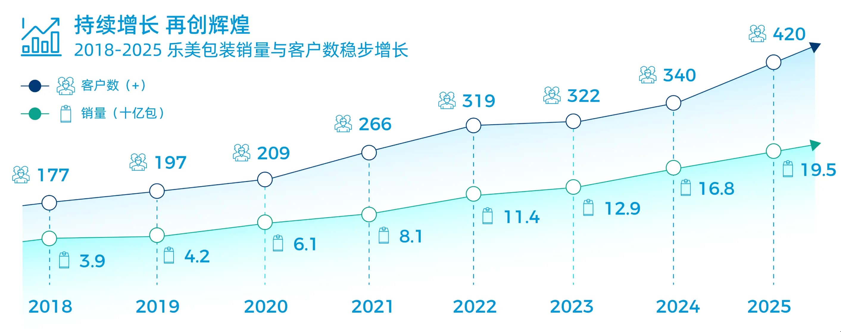 Lamipak sales volume and customer growth chart 2018 to 2025